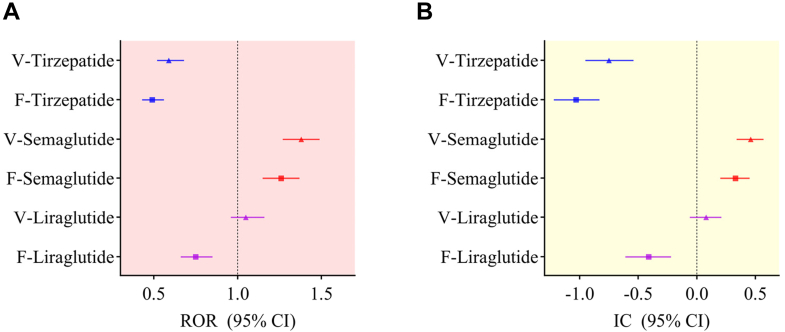 Exploring potential associations between GLP-1RAs and depressive disorders: a pharmacovigilance study based on FAERS and VigiBase data.