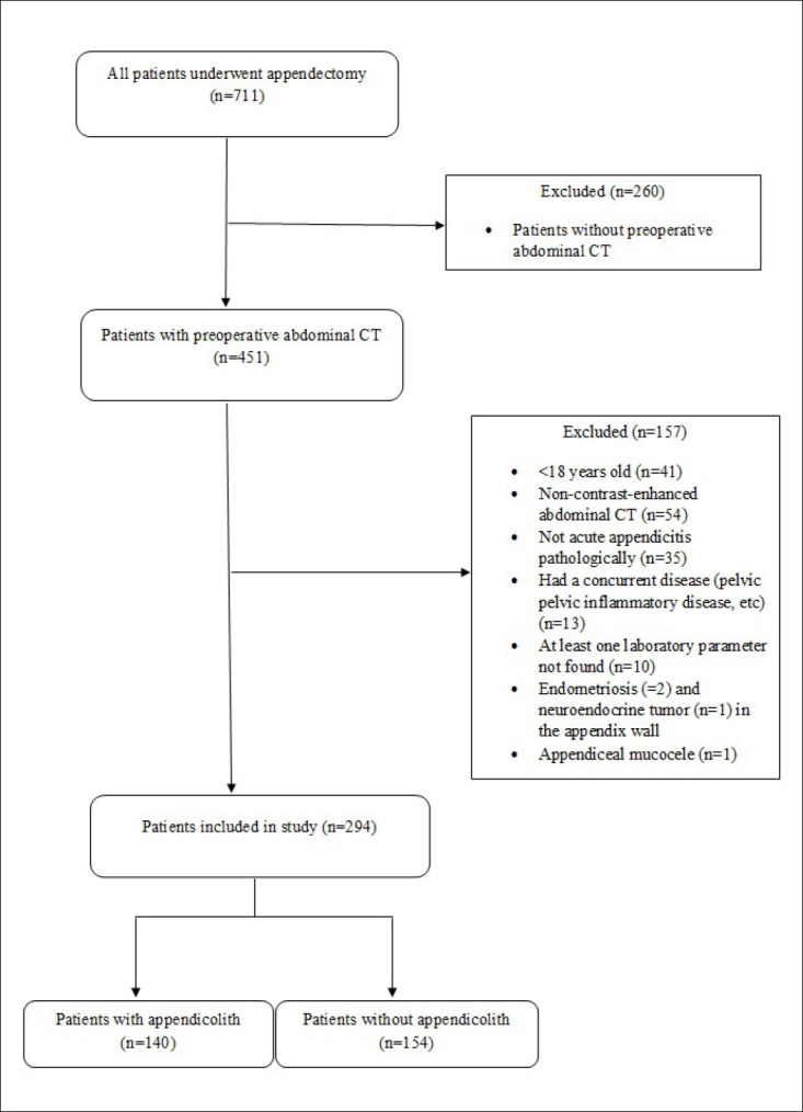 Evaluation of computed tomography (CT) appendicitis score and laboratory parameters in acute appendicitis with and without CT-detected appendicolith.