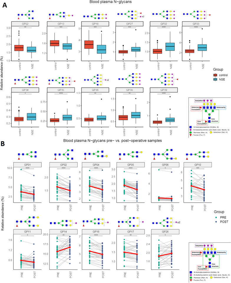 A multi-analyte liquid biopsy approach for nonseminomatous testicular germ cell tumors: combining cfDNA and N-glycan analysis in blood and seminal plasma.