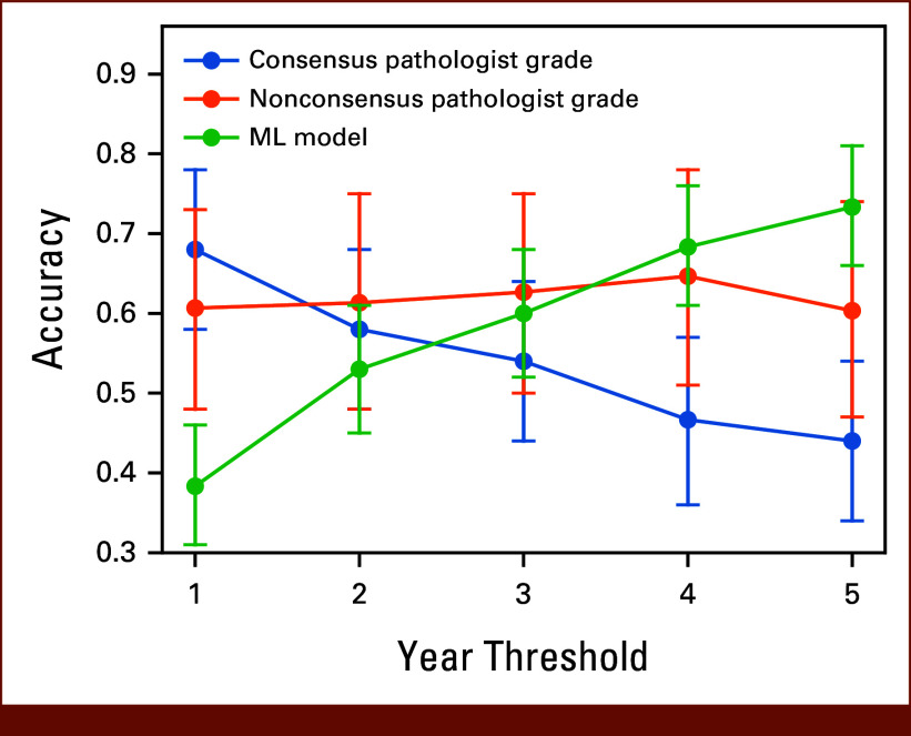 Computational Morphological Assessment of Bladder Cancer Tissue Is Prognostic of Recurrence and Overall Survival Following Transurethral Resection.