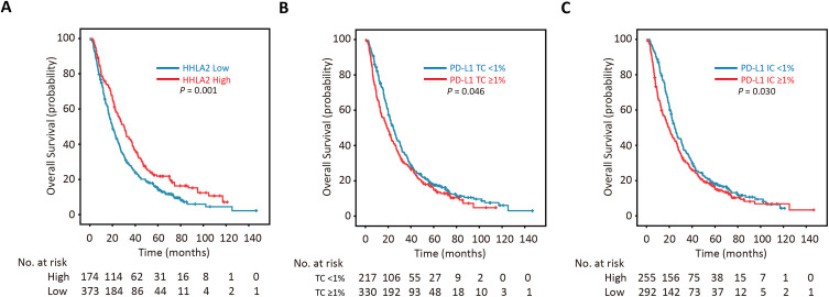 Distinct Roles of HHLA2 and PD-L1 in the Immune Cell and Prognosis of Hepatocellular Carcinoma.