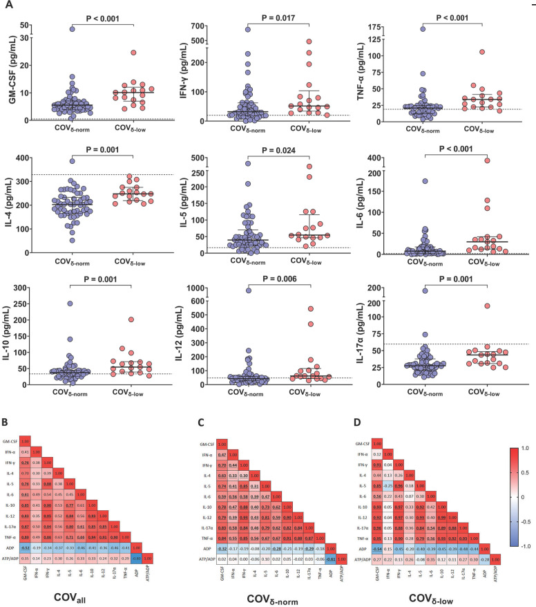 Investigating the Interplay of SARS-CoV-2 RNAemia and Peripheral Inflammation in Platelet Dysfunction During Acute SARS-CoV-2 Infection.