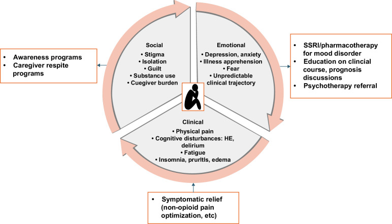 Tides of emotion: Hepatologists' role in navigating depression and anxiety in liver disease.