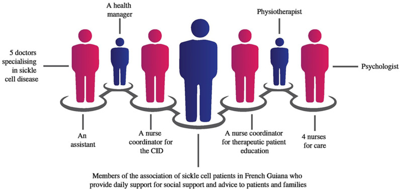 Breaking barriers: Enhancing hospital support for sickle cell disease management.