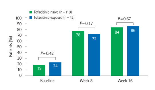 Upadacitinib induction is effective and safe in ulcerative colitis patients including those with prior exposure to tofacitinib: a multicenter real-world cohort study.