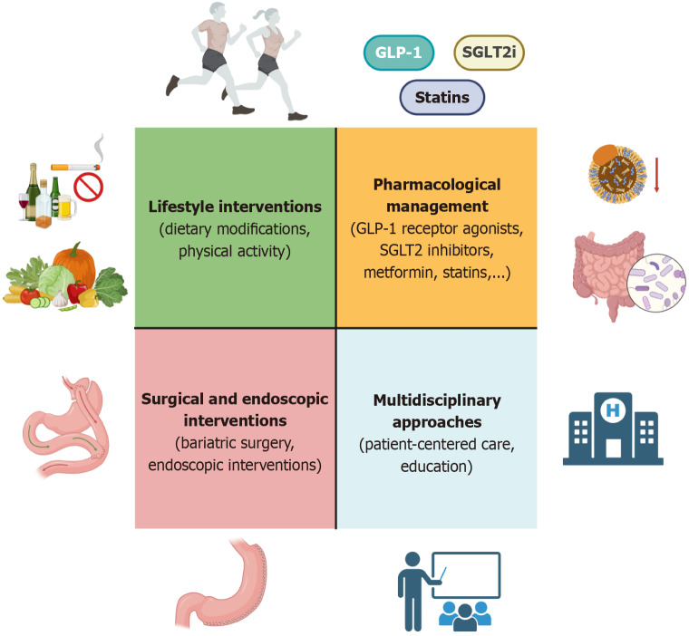 Integrating liver and heart health: Cardiovascular risk reduction in patients with metabolic-associated steatotic liver disease.