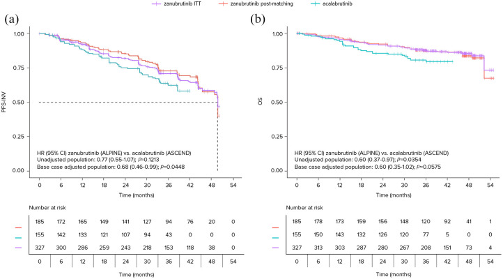 Efficacy of zanubrutinib versus acalabrutinib for relapsed or refractory chronic lymphocytic leukemia (R/R CLL): a matching-adjusted indirect comparison (MAIC).