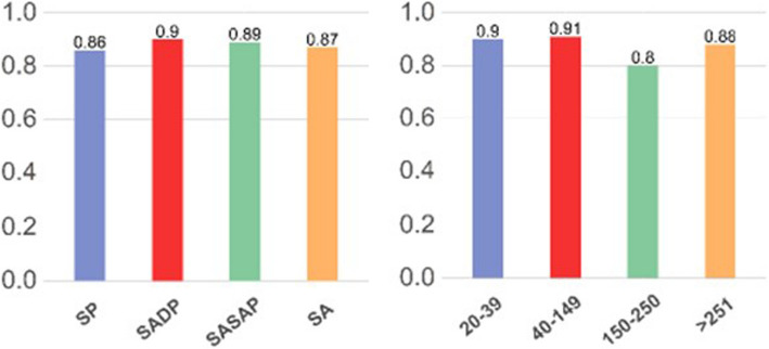 Development of a measure of knowledge and attitudes about obstructive sleep apnea for pediatric anesthesia (OSAKA-PedAn) and survey of knowledge and attitudes about pediatric obstructive sleep apnea among Italian anesthesiologists.