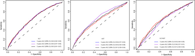 Association of hepatic biomarkers with incident diabetes: a mediation analysis of the triglyceride-glucose index in a large Chinese cohort.