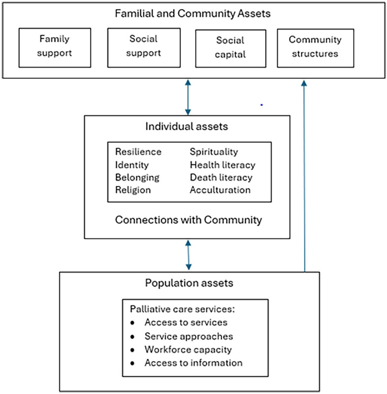 Enhancing the wellbeing of refugees living with advanced life-limiting illness in high-income resettlement countries: A systematic review.