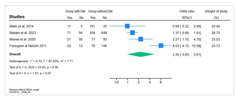 Systematic review and meta-analysis of the impact of diabetes mellitus on chronic venous insufficiency.
