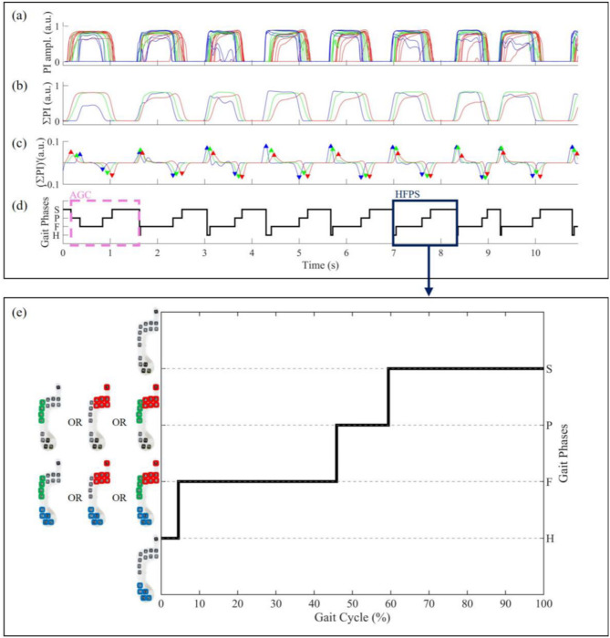 A toolbox for the identification of foot-floor contact sequences to analyze atypical gait cycles in a real-life scenario: application on patients after proximal femur fracture and healthy elderly.