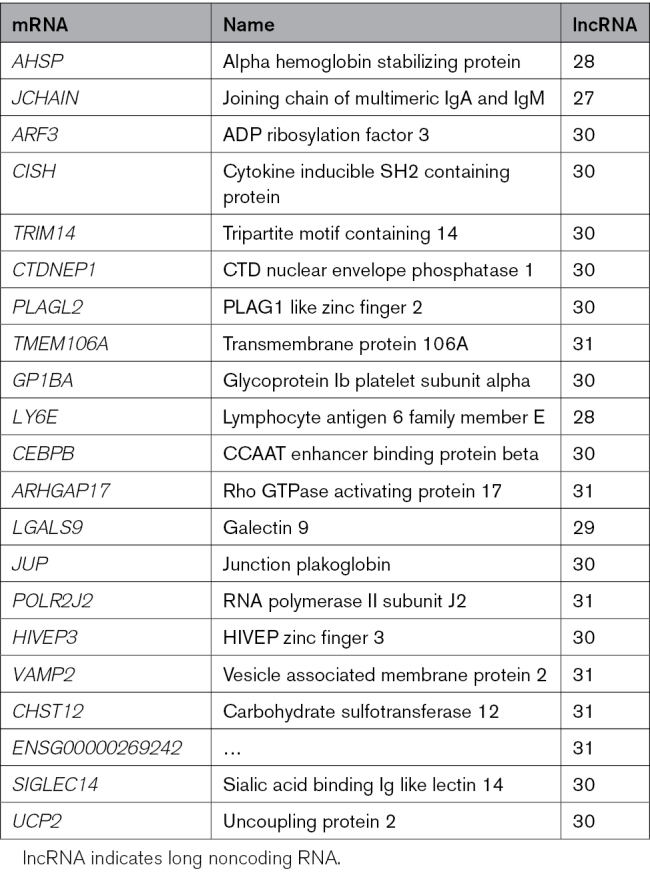 Regulatory Roles of Long Noncoding RNAs in Arterial Stiffness and Hypertension.