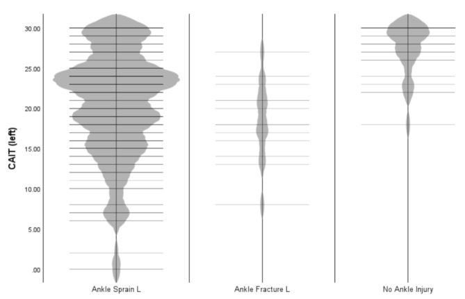 Prevalence and impact of chronic ankle instability in female sport: a cross-sectional study.