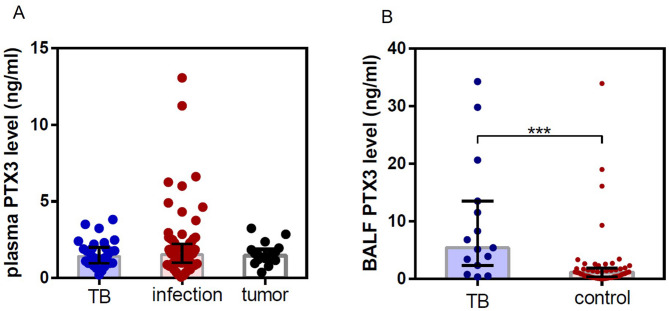 Potential auxiliary diagnostic role of pentraxin 3 in plasma and bronchoalveolar lavage fluid for pulmonary tuberculosis.