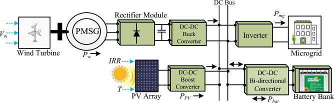 Optimizing wind-PV-battery microgrids for sustainable and resilient residential communities.