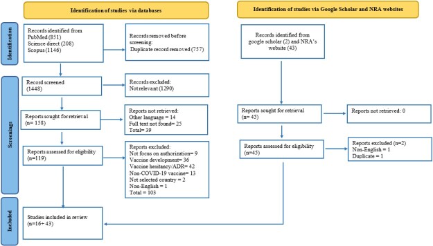 A scoping review of authorisation pathway for COVID<b>-</b>19 vaccines among selected countries.