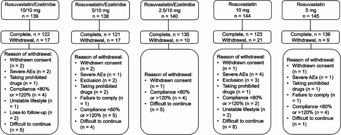 Multiply doses of FDC of rosuvastatin and ezetimibe versus rosuvastatin monotherapy in Chinese patients with hypercholesterolemia (ROSE-CH): multicenter, randomized-controlled trial.