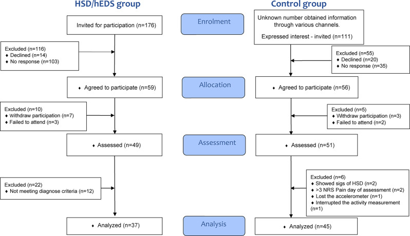 Exploring physical activity patterns in adolescents with hypermobility spectrum disorder or hypermobile Ehlers-Danlos Syndrome.