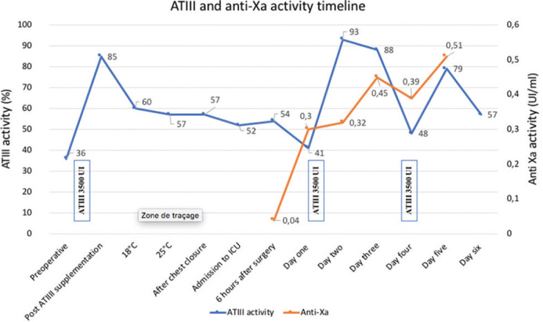 Pulmonary Artery Endarterectomy with Deep Hypothermic Circulatory Arrest in a Patient with a Congenital Antithrombin III Deficiency.