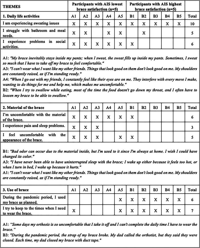 Understanding bracing outcomes in adolescents with idiopathic scoliosis: a mixed-methods approach.