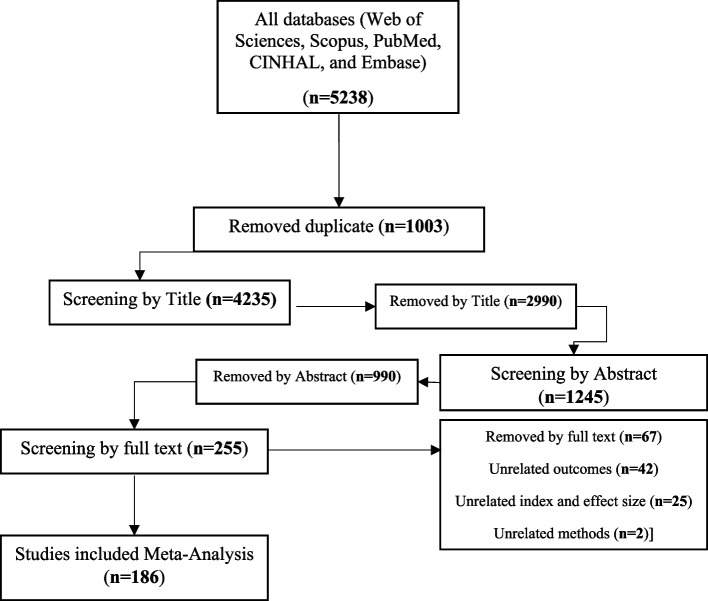 The prevalence of all stype of diabetes and pre‑diabetes in the Eastern Mediterranean countries: a meta‑analysis study.