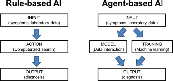 Artificial intelligence for healthcare: restrained development despite impressive applications.