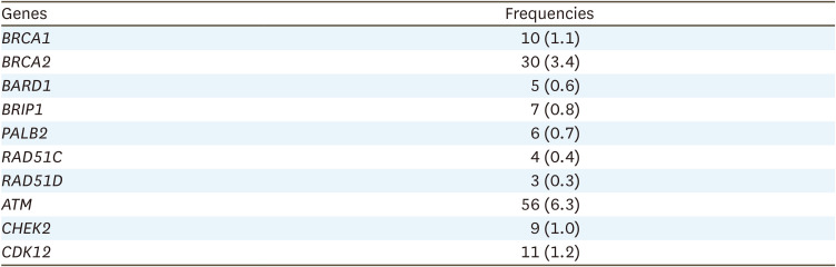 Mutations in homologous recombination repair genes in patients with metastatic endometrial cancer: association with clinical characteristics and prognosis.