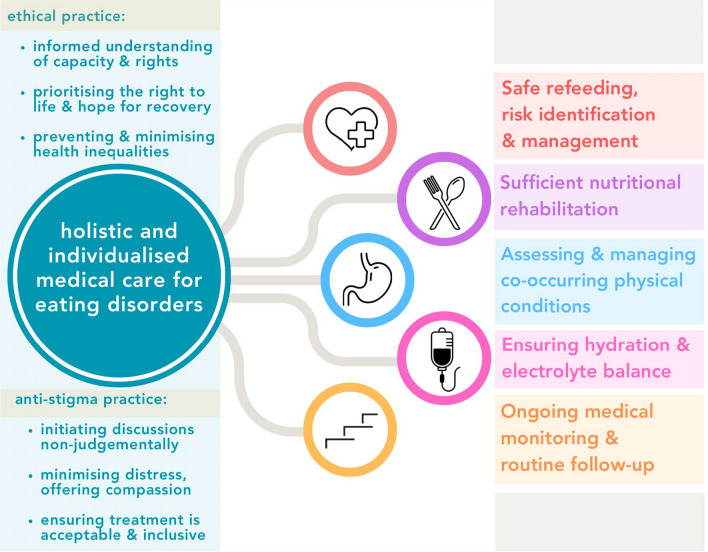 Medical management and differential diagnosis of restrictive eating disorders in men: a case study report with co-produced recommendations.