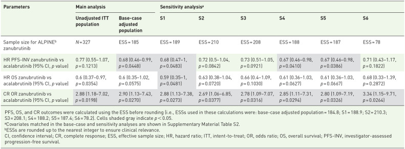 Efficacy of zanubrutinib versus acalabrutinib for relapsed or refractory chronic lymphocytic leukemia (R/R CLL): a matching-adjusted indirect comparison (MAIC).