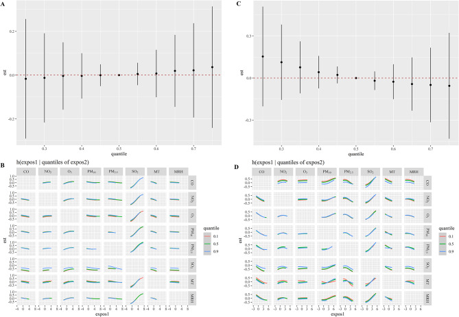 The effects of air pollutants and meteorological factors on the occurrence and regression of coronary artery lesions in Kawasaki disease: a study combining case-control and cohort studies.