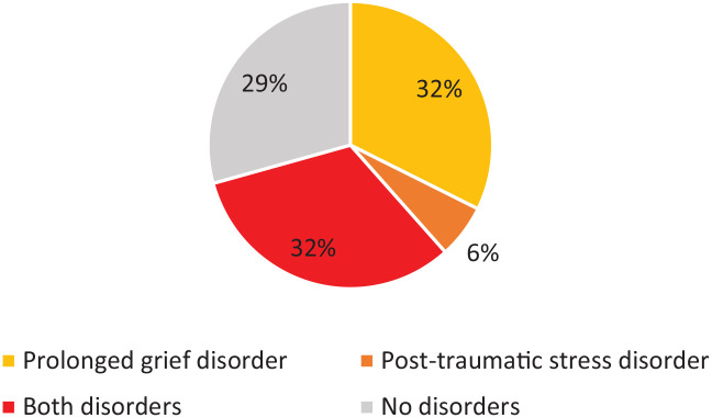 End-of-life care experiences and long-term outcomes of bereaved neuro-oncology caregivers: A cross-sectional survey.