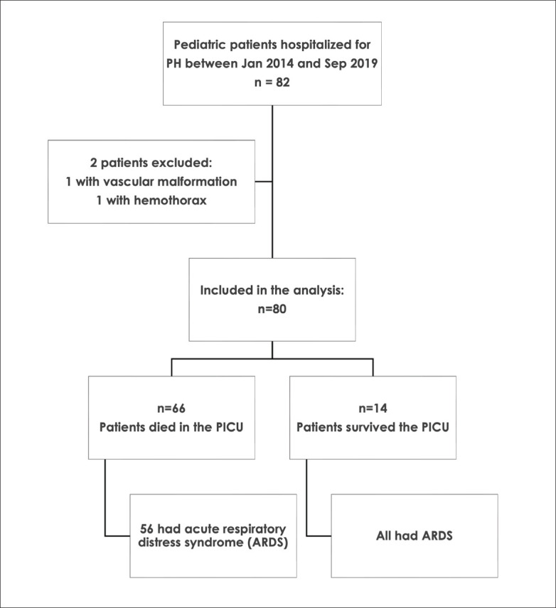 Clinical profiles and mortality risk factors in pediatric pulmonary hemorrhage: a singlecenter study in Saudi Arabia.