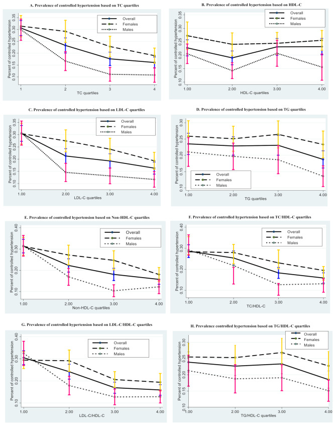 Prevalence of dyslipidemia and its association with blood pressure control in Iranian hypertensive patients: insights from STEPS 2021.