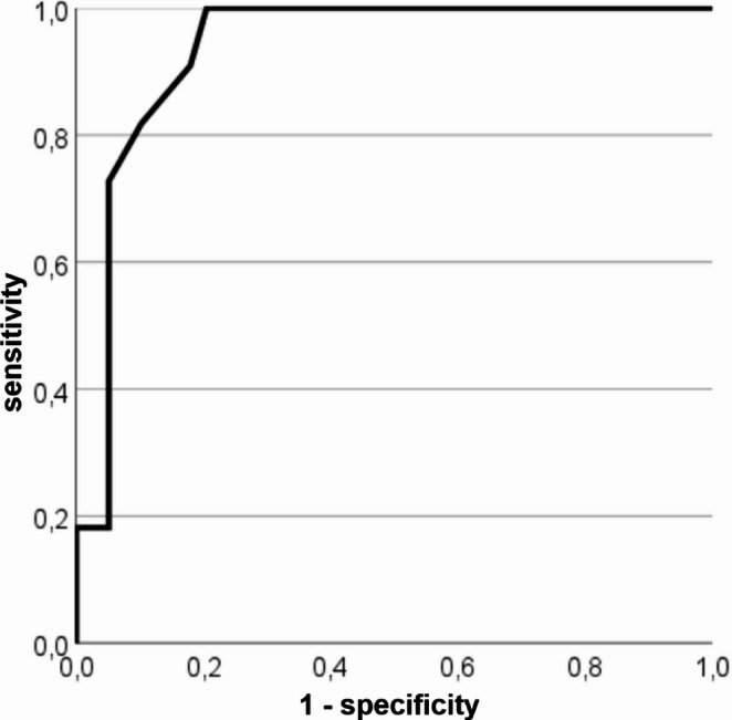 Using the Timed Up and Go test to measure mobility in non-geriatric patients after pelvic ring injury.
