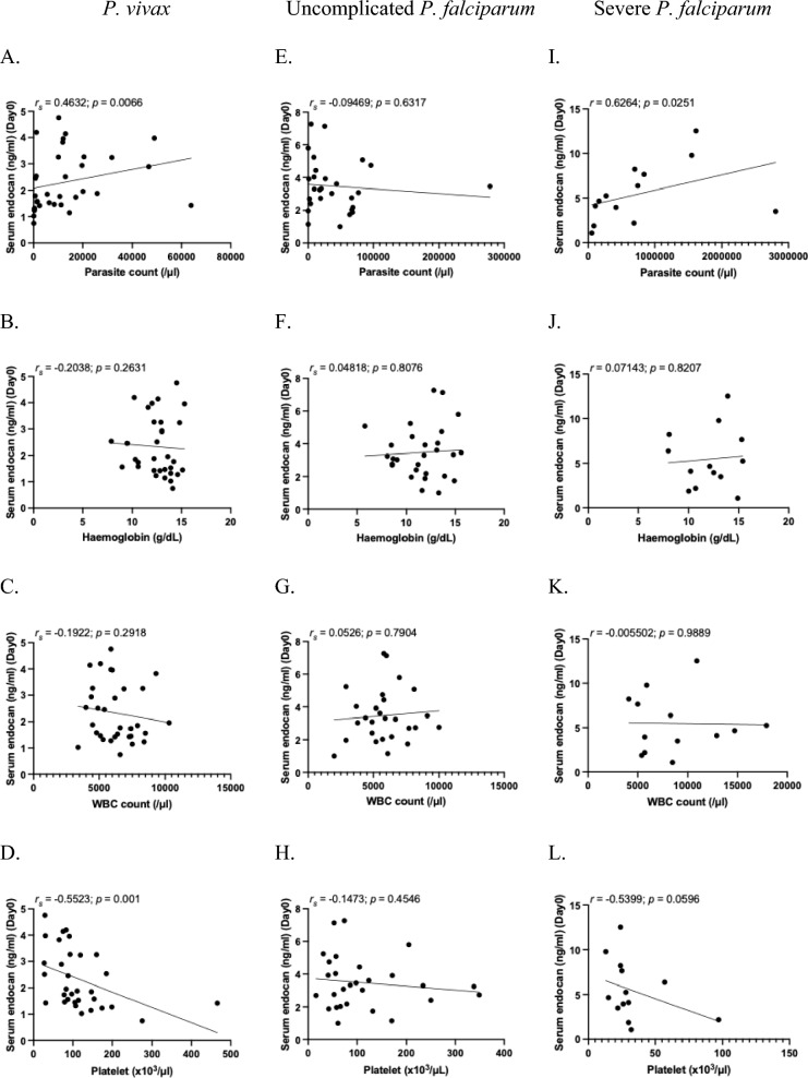 Preliminary assessment of serum endocan as a biomarker of disease severity in Plasmodium falciparum and Plasmodium vivax malaria.