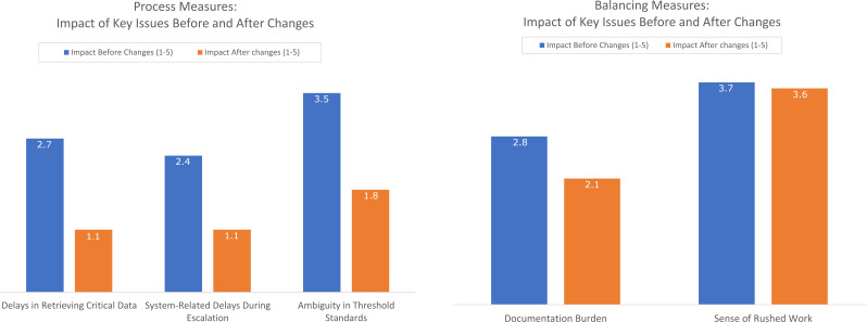 Using Quality Improvement to improve serious incident reporting in the English NHS.