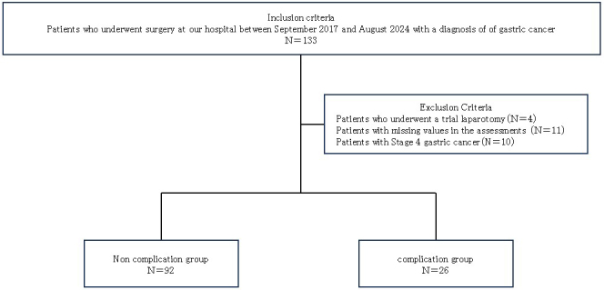 Relationship between Postoperative Complications and Nutrition-Related Indices including Prealbumin in Postoperative Gastric Cancer Patients.