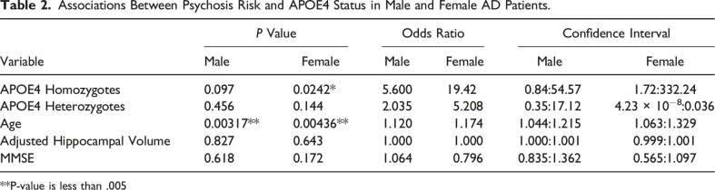 Determining the Role of Sex and APOE4 status on Psychosis in Alzheimer's Disease.