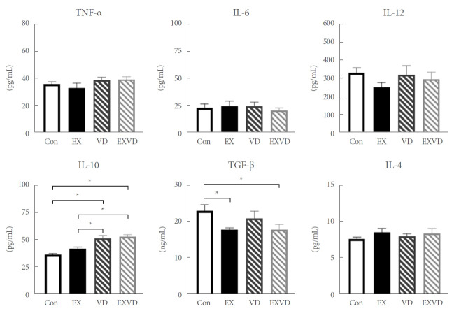 Combined Effects of Exercise and Vitamin D on Neuroinflammation, Blood-Brain Barrier Integrity, Oxidative Stress, and Cognitive Function in Nonpathological Mice.