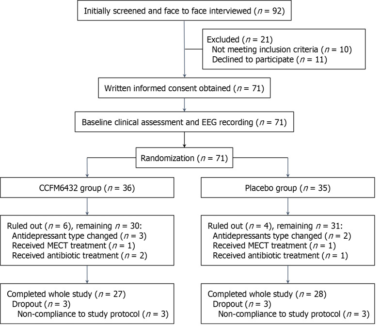 Efficacy of <i>Pediococcus acidilactici</i> CCFM6432 in alleviating anhedonia in major depressive disorder: A randomized controlled trial.