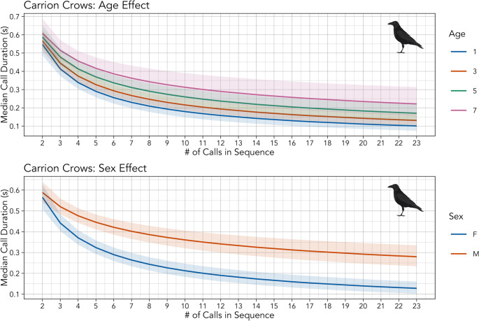 Vocal efficiency in crows
