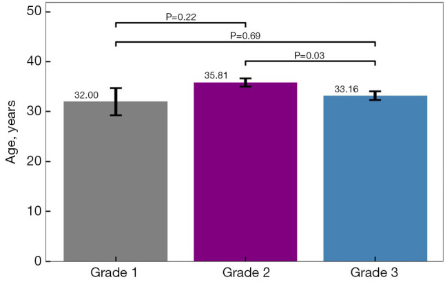 Varicocele grade does not correlate with the severity of sperm DNA fragmentation levels nor with the amount of improvement in DNA fragmentation following varicocele repair.
