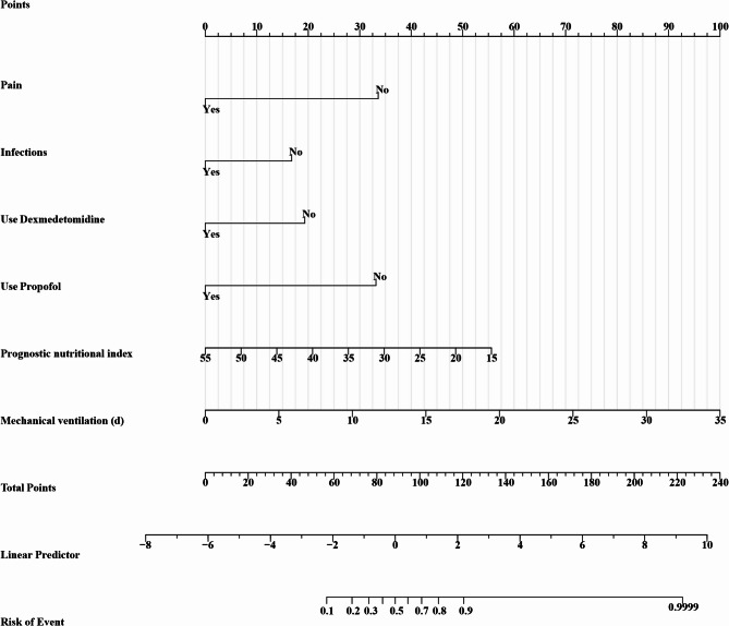 Development and validation of a nomogram model to predict postoperative delirium after resection of esophageal cancer.