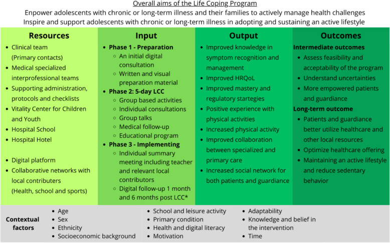 Feasibility of a group-based intervention to enhance health-related quality of life and physical activity in children and adolescents with chronic illness: a study protocol.