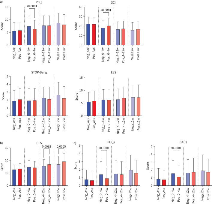 Pandemic-disordered sleep: longer illness and more fatigue but little SARS-CoV-2 effect.