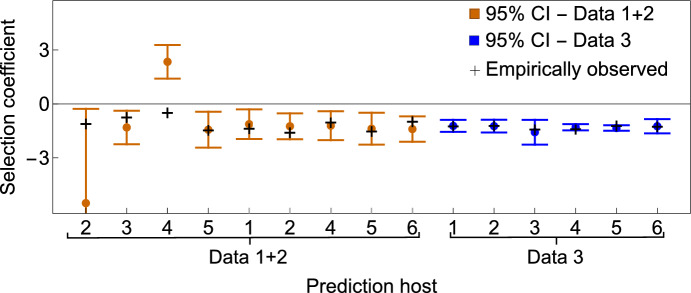 Unpacking fitness differences between two invaders in a multispecies context.