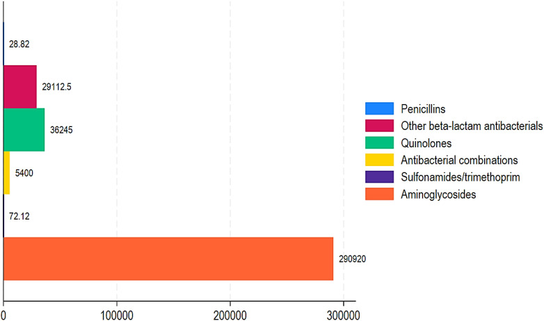 National antibiotic consumption for human use in Chad (2017-2021): a descriptive cross-sectional study.