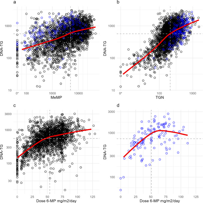 DNA-incorporated thioguanine to detect potential non-adherence to maintenance therapy in acute lymphoblastic leukemia.