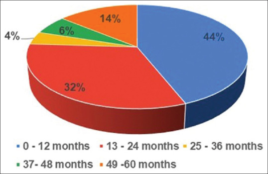 Epidemiological pattern of cleft lip and palate under Rashtriya Bal Swasthya Karyakram project in the state of Bihar: A cross-sectional hospital-based study.